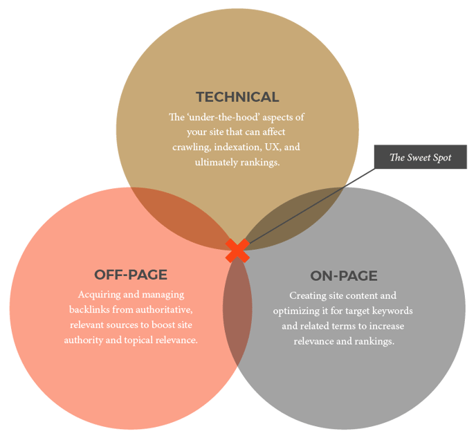 13 Off-Page SEO Techniques To Drive Organic Traffic & Raise Brand Awareness